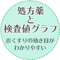 処方薬と検査値グラフ